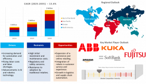 Retail Robotics Market