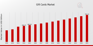 Gift Cards Market