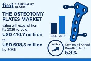 Osteotomy Plates Market