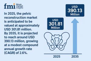 Pelvic Reconstruction Market