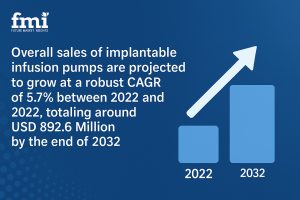 Implantable Infusion Pump Market