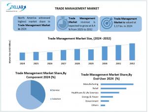 Trade Management Market