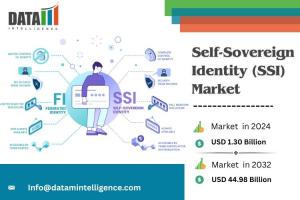 Self-Sovereign Identity Market