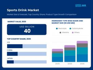 Sports Drink Market
