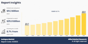 Isotopes Market, by Type