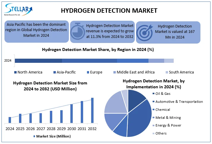 Hydrogen Detection Market