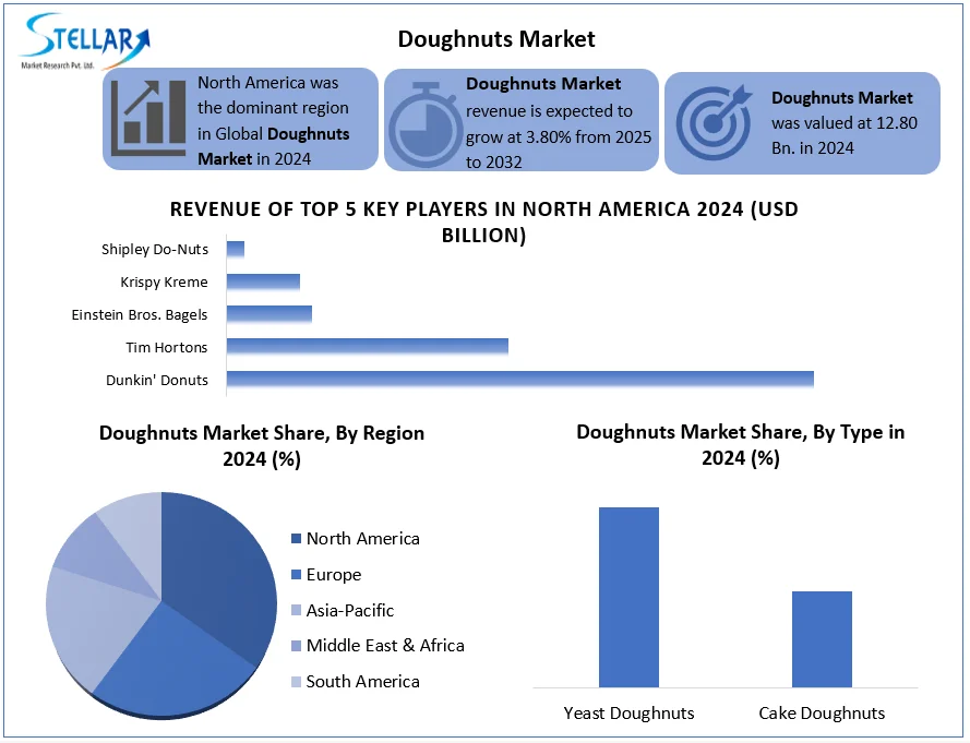 Doughnuts Market