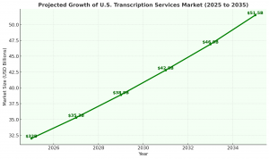 general transcription services market report