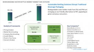 Biodegradable Water Bottles Market to Surpass USD 5.2 Billion by 2034 as Global Beverage Industry Embraces Sustainable Packaging