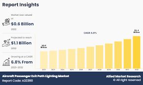 Aircraft Passenger Exit Path Lighting Market