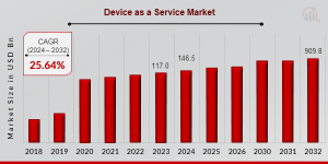 Device as a Service Market Share