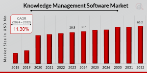 Knowledge Management Software Market Share