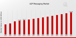 A2P Messaging Market