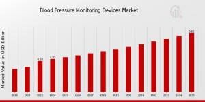 Blood Pressure Monitoring Devices Market Growth