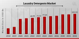 Laundry Detergents Market