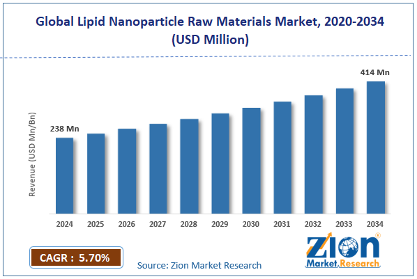 Lipid Nanoparticle Raw Materials Market Size