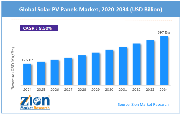 Solar PV Panels Market Size
