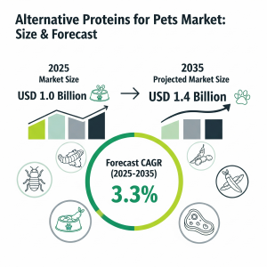 Alternative Proteins for Pets Market