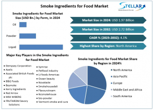 Smoke Ingredients for Food Market