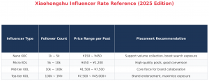 Table showing Xiaohongshu influencer pricing tiers for 2025: Nano KOC (1k-5k followers) charges ¥150-¥450, Micro KOL (5k-10k) charges ¥450-¥1,200, Mid-tier KOL (10k-100k) charges ¥1,500-¥7,500, and Top-tier KOL (100k+) charges ¥7,500-¥45,000+ per post