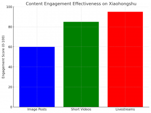 Bar chart showing content engagement effectiveness scores on Xiaohongshu: Image Posts score 60, Short Videos score 86, and Livestreams score 96 on a 0-100 scale, with livestreams showing the highest engagement effectiveness