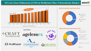 US Low-Dose Naltrexone & Methylene Blue Telemedicine Market
