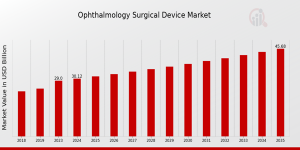 Ophthalmology Surgical Device Market