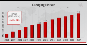 Dredging Market