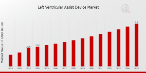 Left Ventricular Assist Device Market Growth
