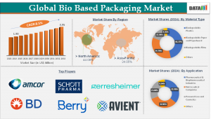 Bio Based Packaging Market