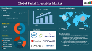 Global Facial Injectables Market