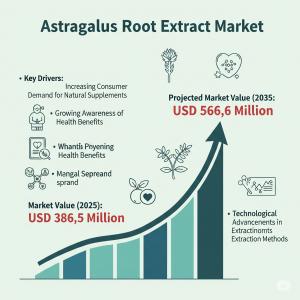 Astragalus Root Extract Market