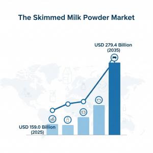 Skimmed Milk Powder Market