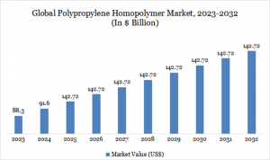 Polypropylene Homopolymer (PPH) Market 2025-2032