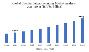 Circular Battery Economy Market
