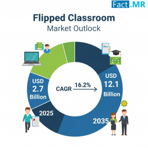 Flipped Classroom Market