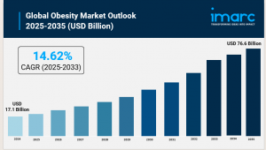 Global Obesity Market