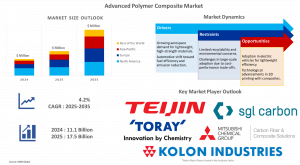 Advance Polymer Composite Market