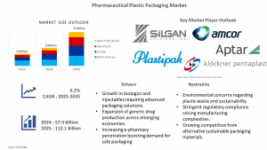 Pharmaceutical Plastic Packaging Market