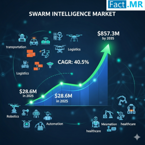 Swarm Intelligence Market