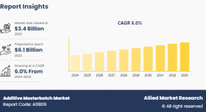 Allied Market Research published a report, titled, "Additive Masterbatch Market by Carrier Resin (Polystyrene, Polyethylene, Polyvinyl Chloride, Polypropylene, Polyethylene Terephthalate and Others), Type (Antioxidant, Antimicrobial, Flame Retardants and Others), and Application (Building and Construction, Agriculture, Automotive, Packaging, Consumer Goods and Others): Global Opportunity Analysis and Industry Forecast, 2024-2033" Additive Masterbatch Market Analysis