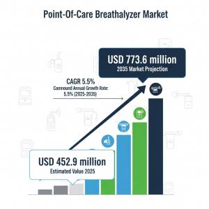 Point-Of-Care Breathalyzer Market