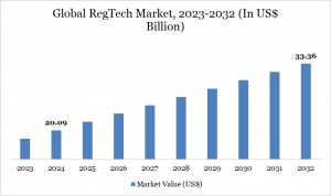 RegTech Market