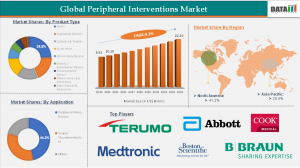 Global Peripheral Interventions Market