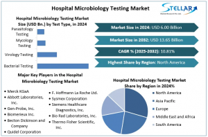 Hospital Microbiology Testing Market