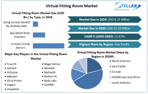 Virtual Fitting Room Market