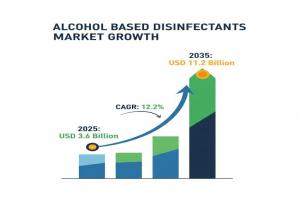 Alcohol Based Disinfectants Market