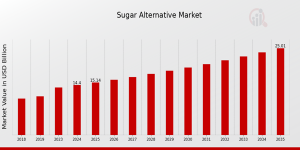 Sugar Alternative Market
