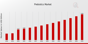 Prebiotics Market