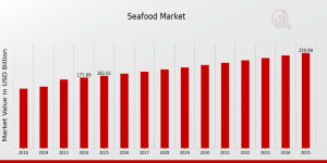 Seafood Industry